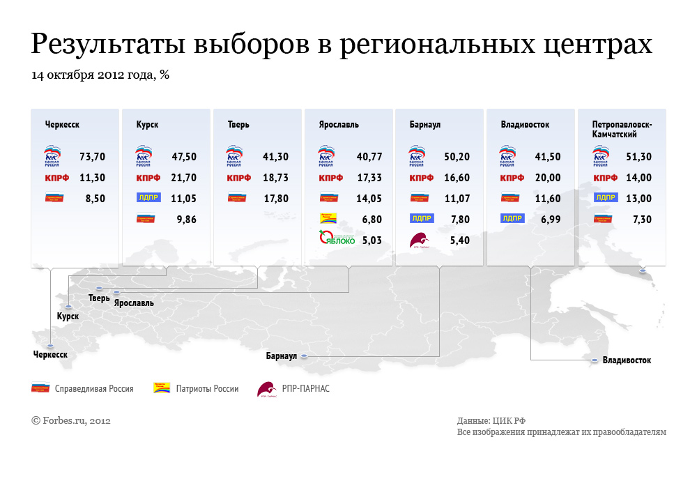 Результаты выборов в россии 24 год. Региональные выборы это выборы. Результаты выборов в России 2012. Результаты региональных выборов 1997. Результаты голосования в мобильном приложении.