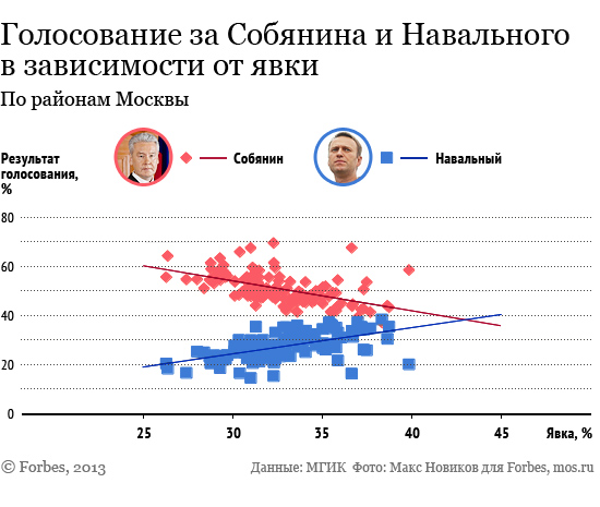 Сколько проголосовало в москве на данный. Итоги выборов в Москве. Результаты выборов в Москве по округам. Собянин Результаты выборов. Навальный Собянин выборы Результаты.
