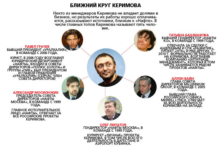 Ближний круг Керимова