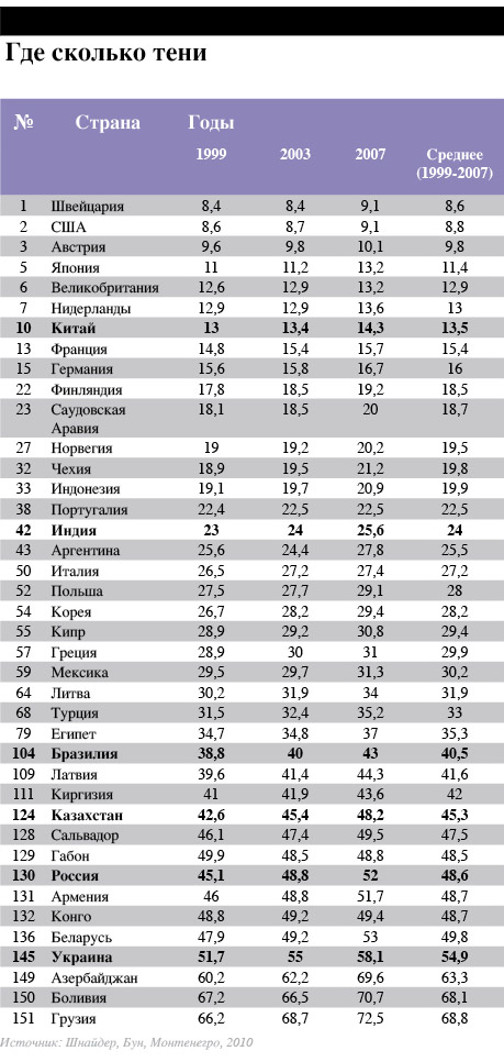 Теневая экономика в россии 2023. Размер теневой экономики в России 2023. Размер теневой экономики в мире.
